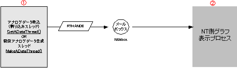 RT(INtime側のプロセス)とWindows NT（Windows側プロセス）間の通信図