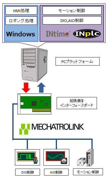 MECHATROLINK Solution