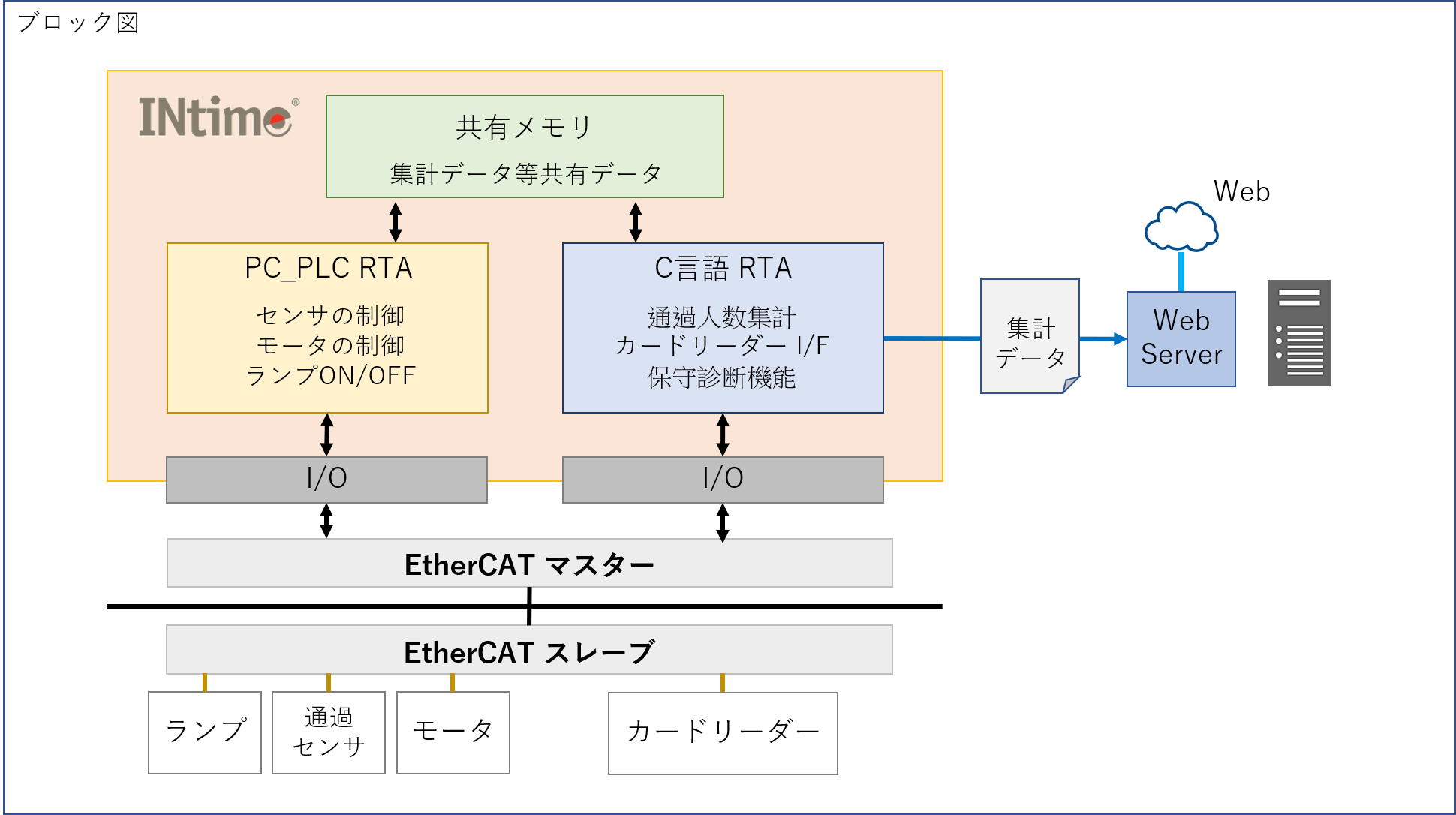 ブロック図