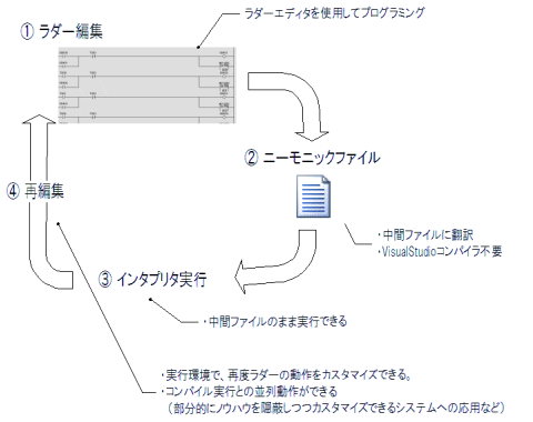 インタプリタ実行モード.gif