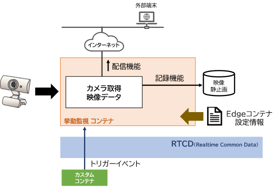 挙動監視コンテナ　機能イメージ