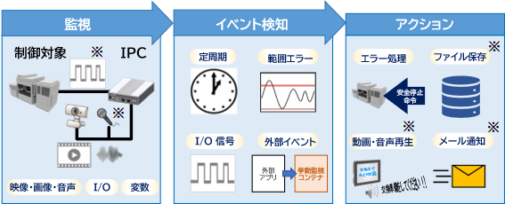 挙動監視の流れ