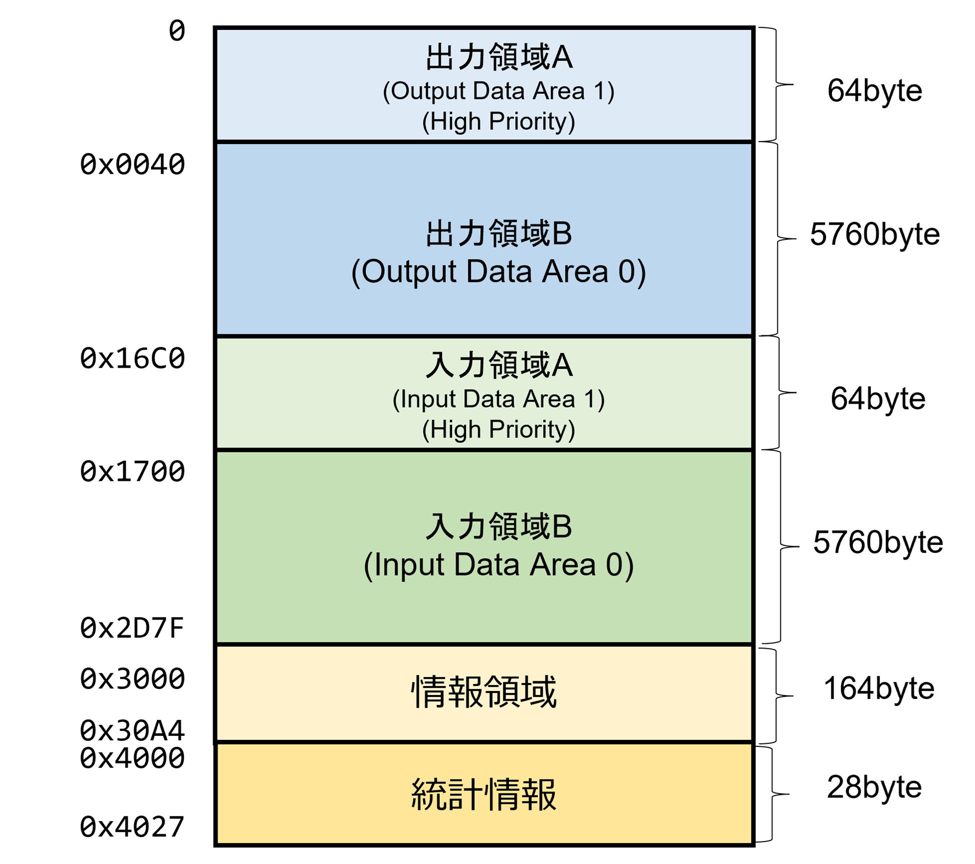 仮想I/Oスペース 構成