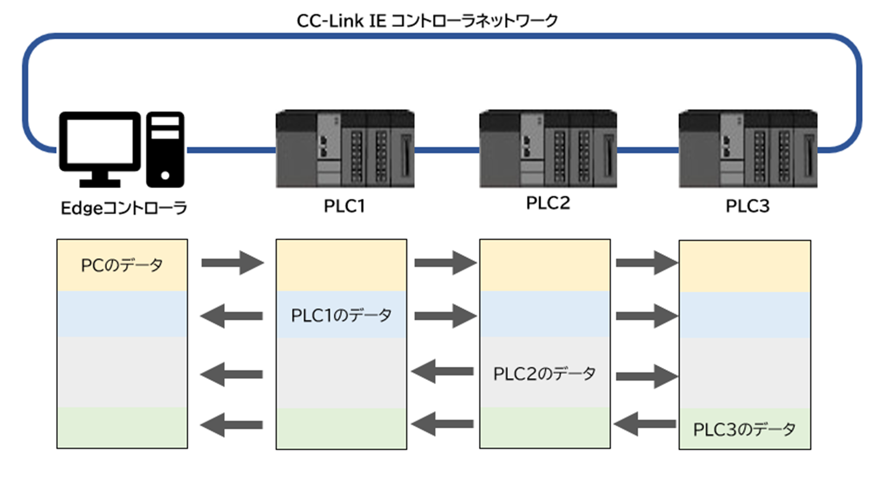 C2Cコンテナ　CCIEC機能イメージ