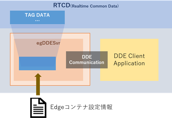 SCADA/HMIコンテナ　DDE イメージ