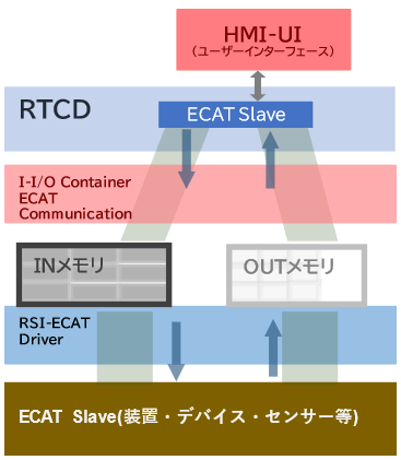 I-I/Oコンテナ　EtherCAT 構成