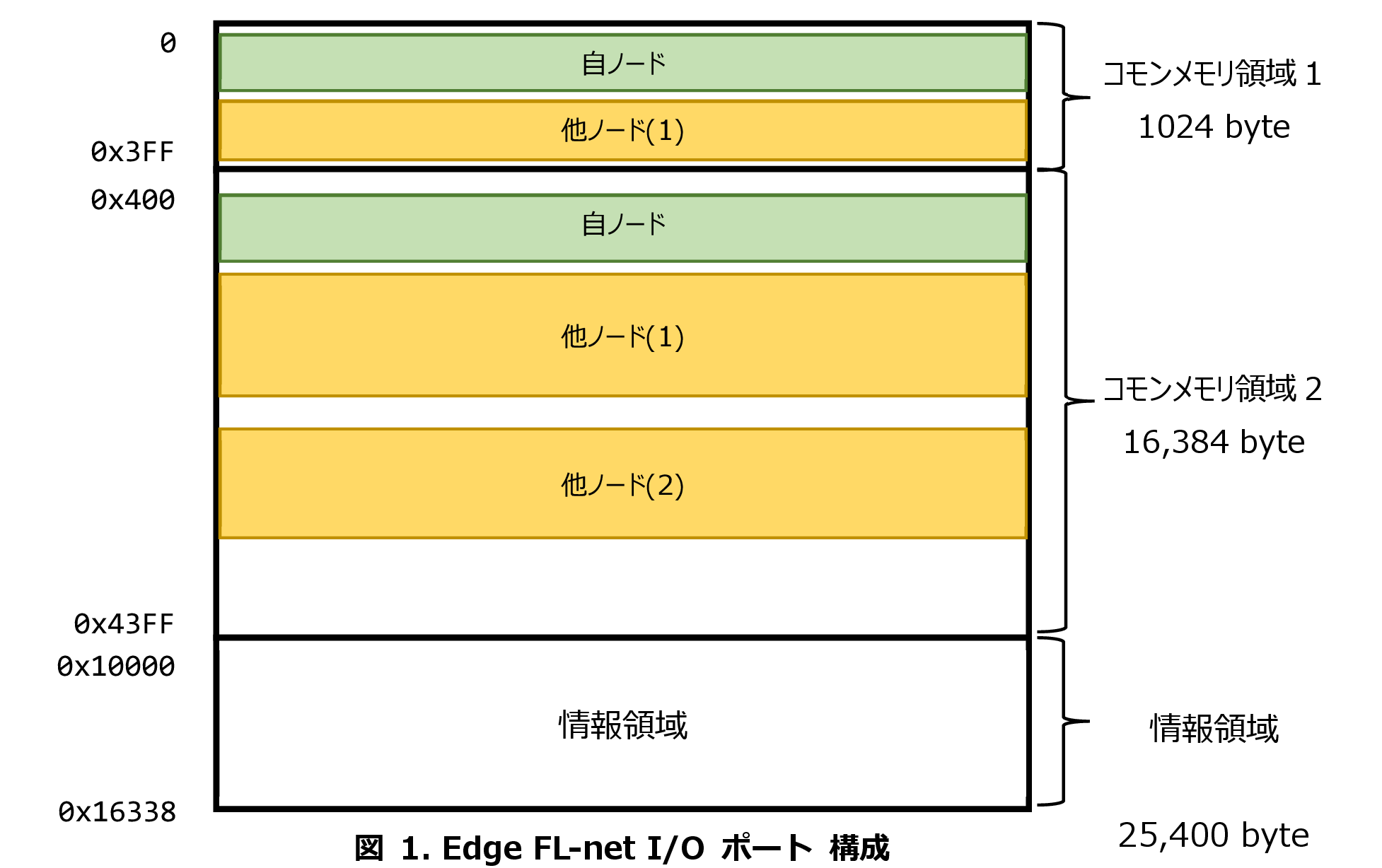 図 1. Edge FL-net I/O ポート 構成