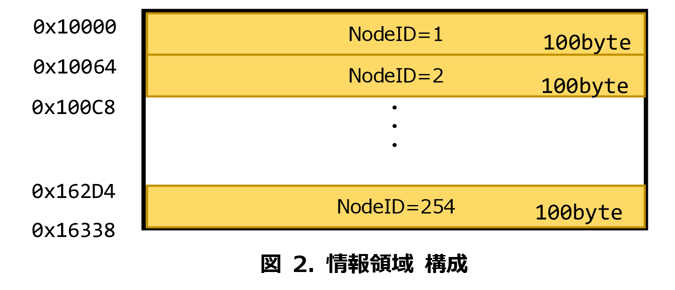 図 2. 情報領域 構成