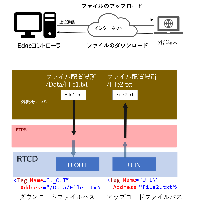 外部通信コンテナ　FTPS　機能イメージ