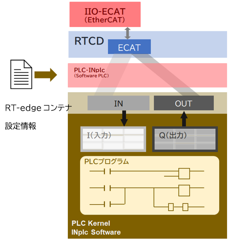 RTCD仮想入出力デバイス設定