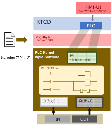 PLC制御データRTCDマップ設定