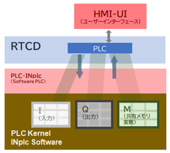 データ取得元とデータ宛先設定