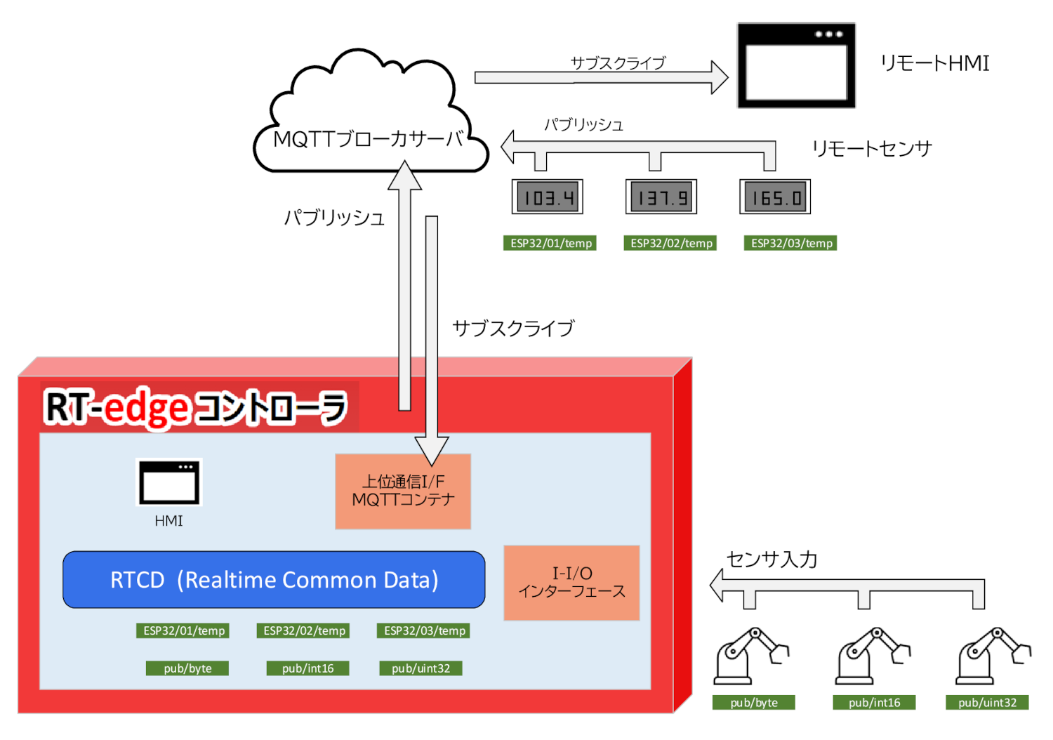 外部通信コンテナ MQTT通信 イメージ