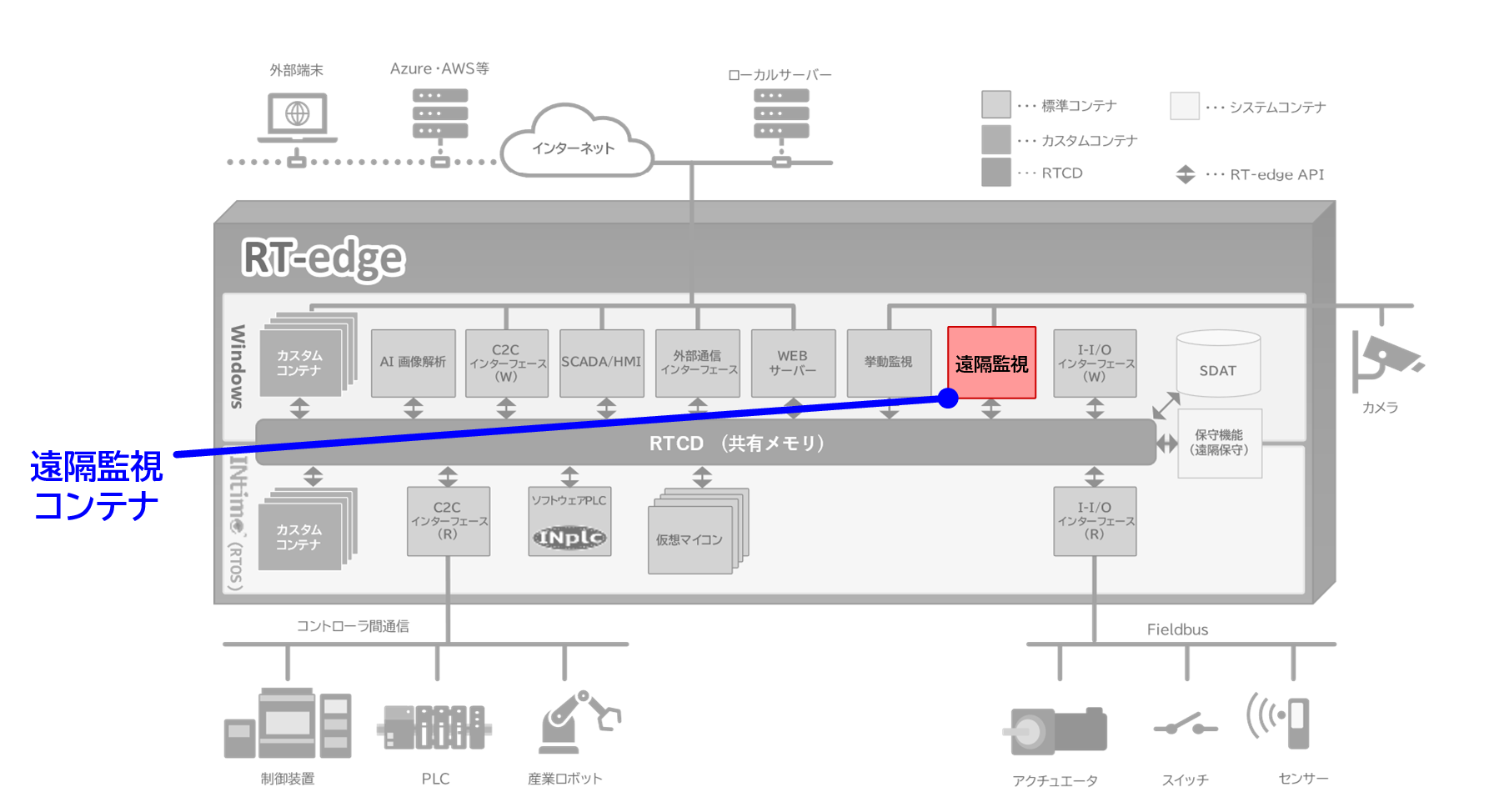 RT-edge全体ブロック図