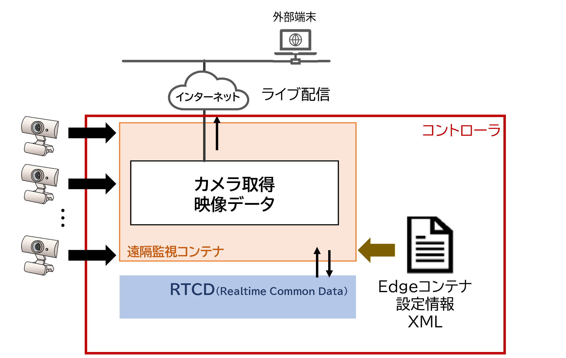 遠隔監視コンテナ構成図