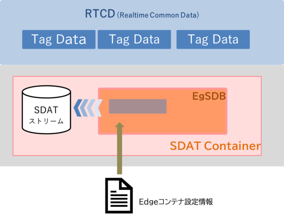SDATコンテナ イメージ