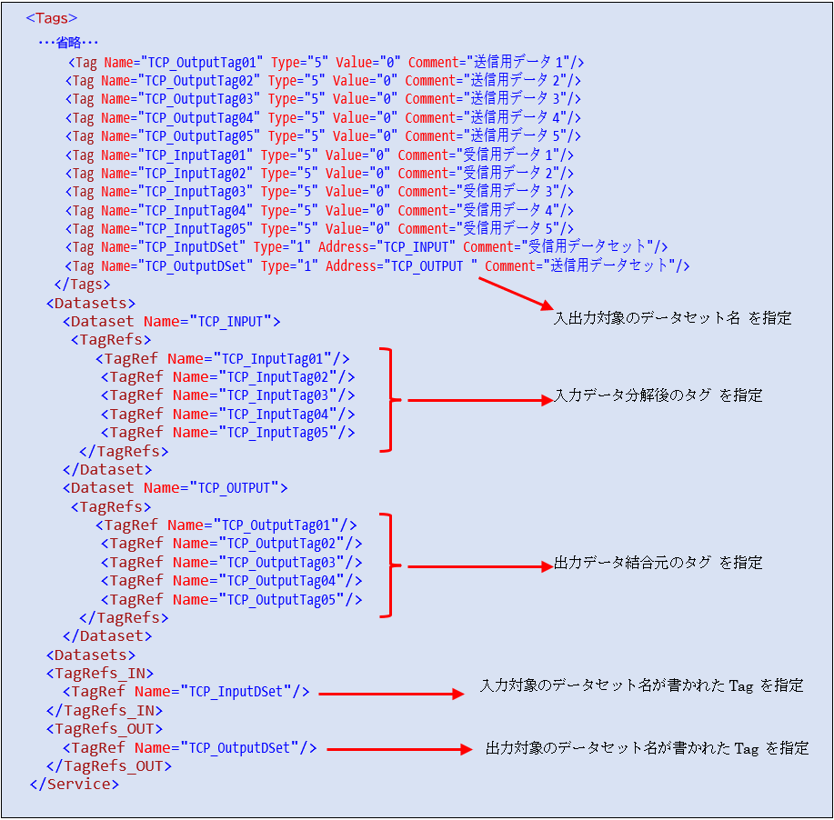 データタグの定義