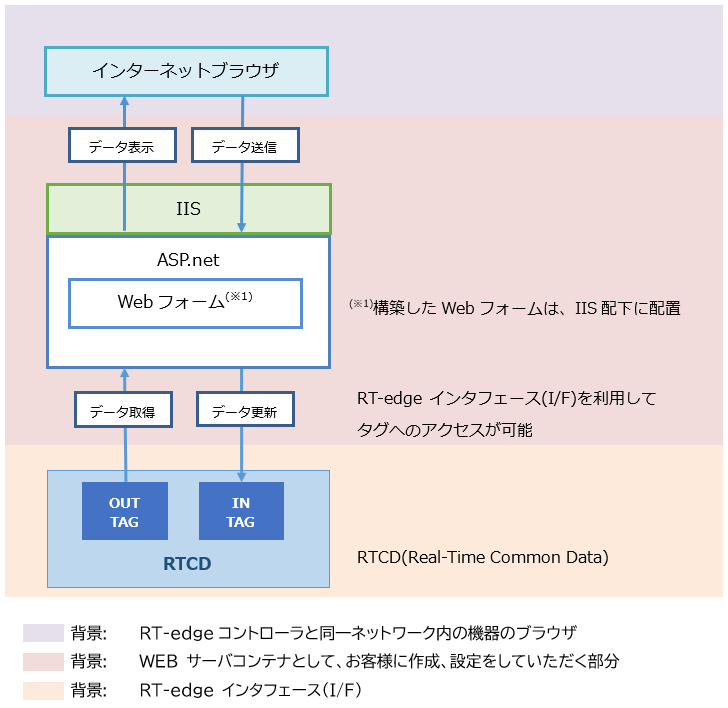 WEBサーバコンテナ　機能イメージ