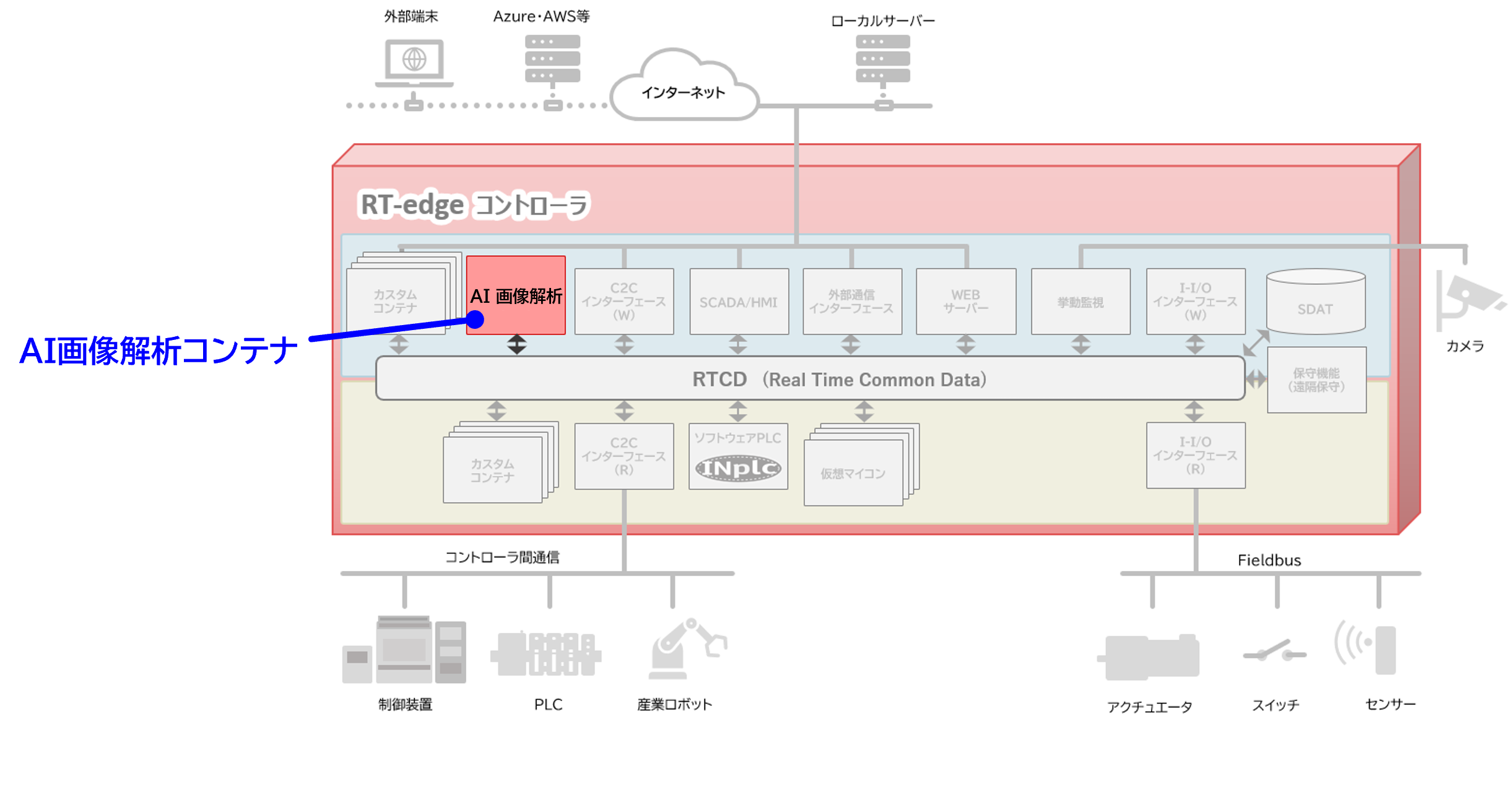 AI 画像解析コンテナ　機能イメージ