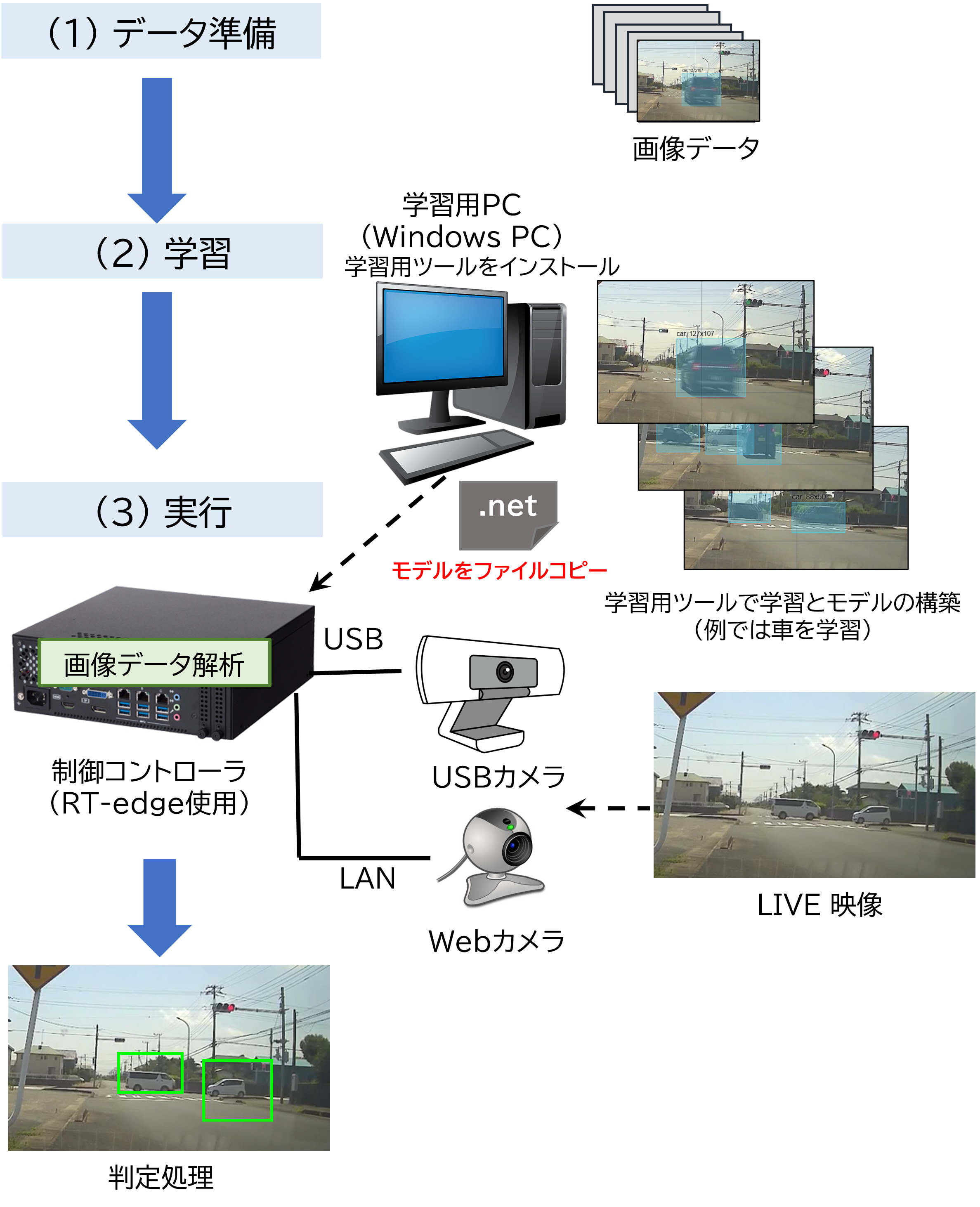 AI画像解析のおおまかな流れ