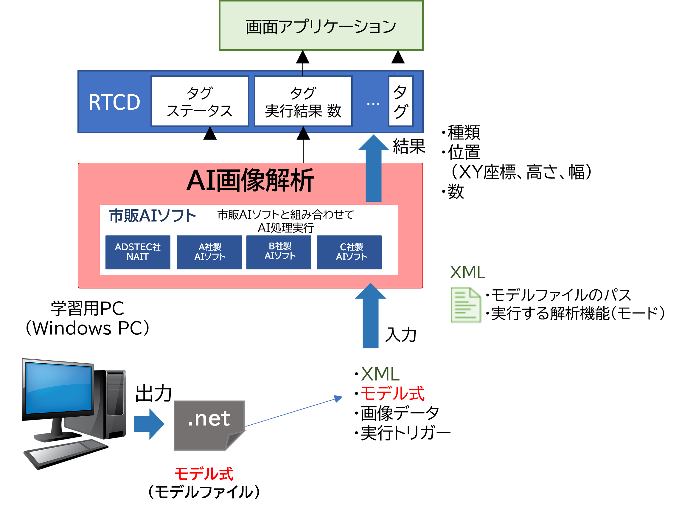 AI画像解析コンテナの機能 イメージ