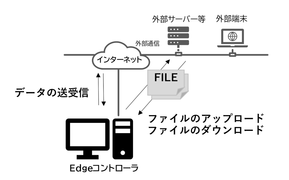 外部通信コンテナ機能イメージ