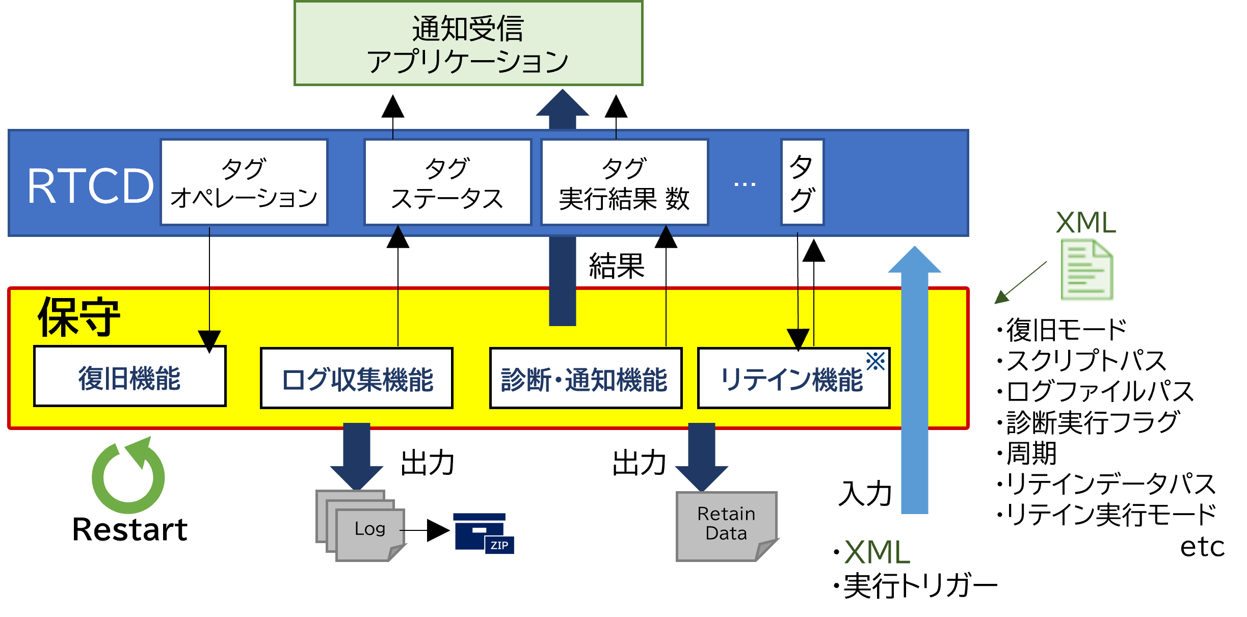 保守コンテナの主な機能