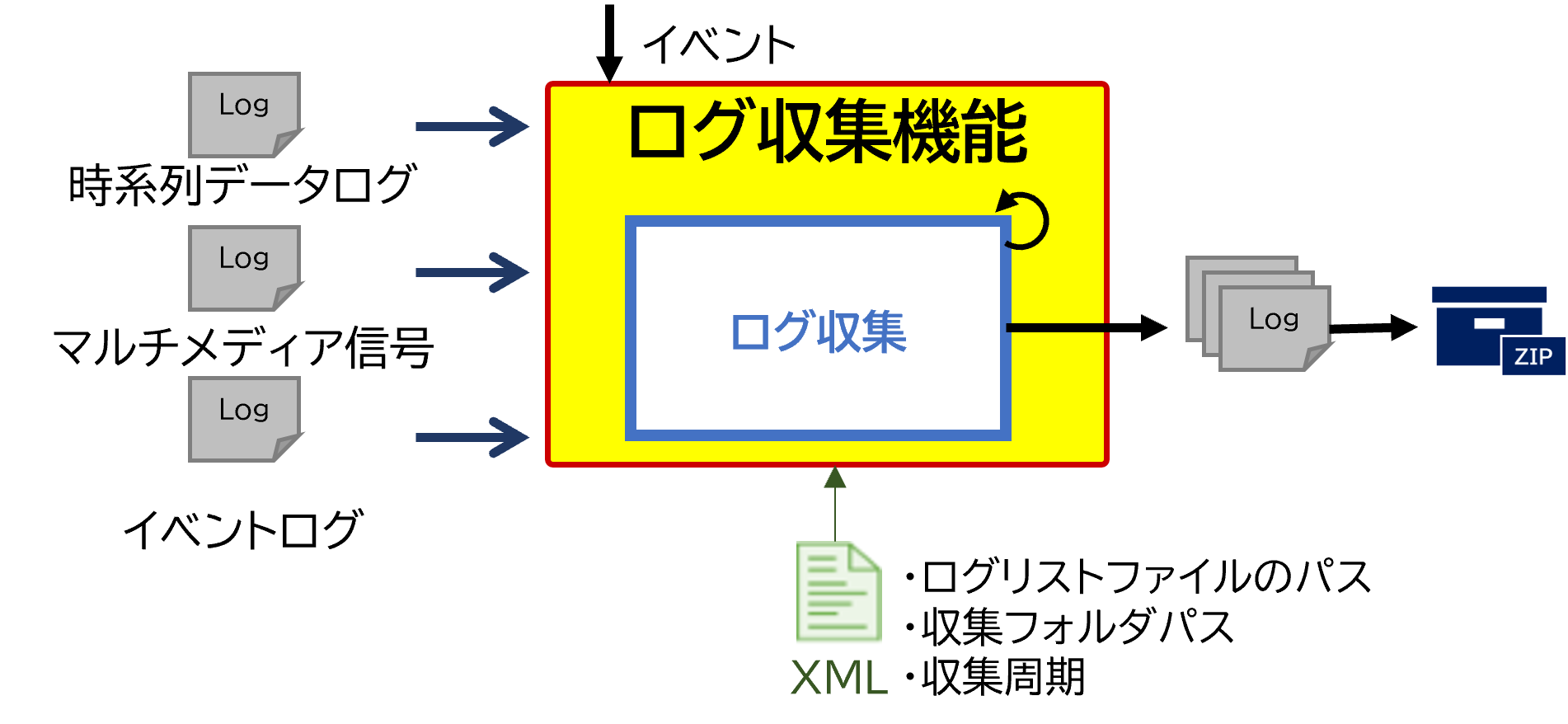 ログ収集機能