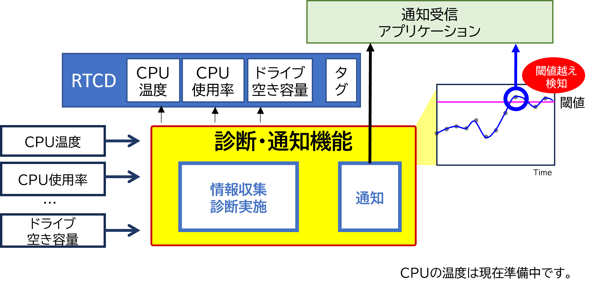 診断・通知機能