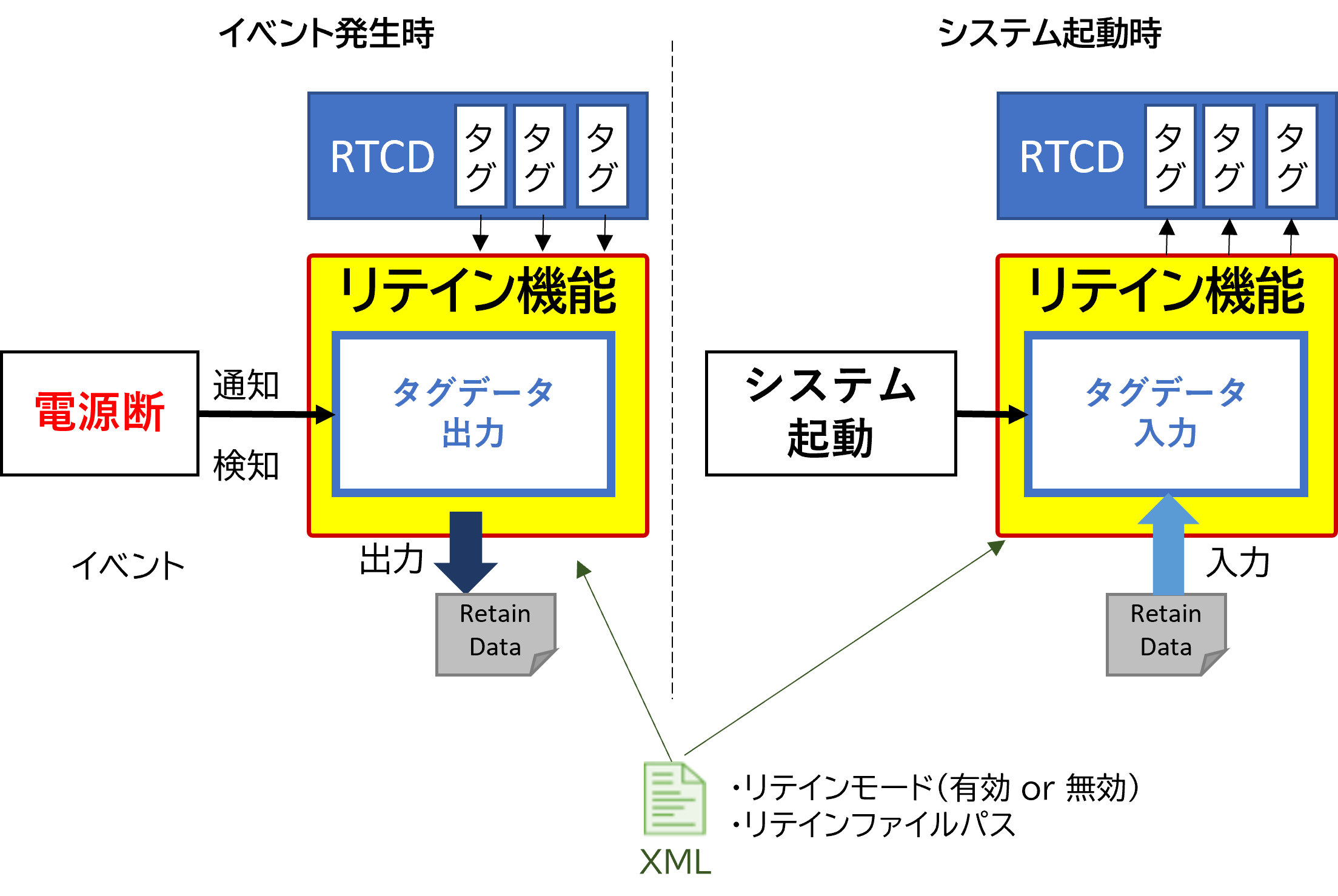 リテイン機能