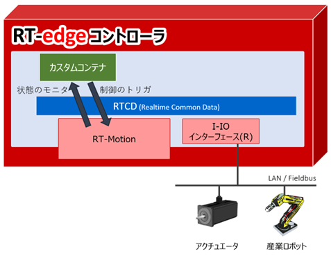 RT-edgeでのカスタムコンテナとの通信