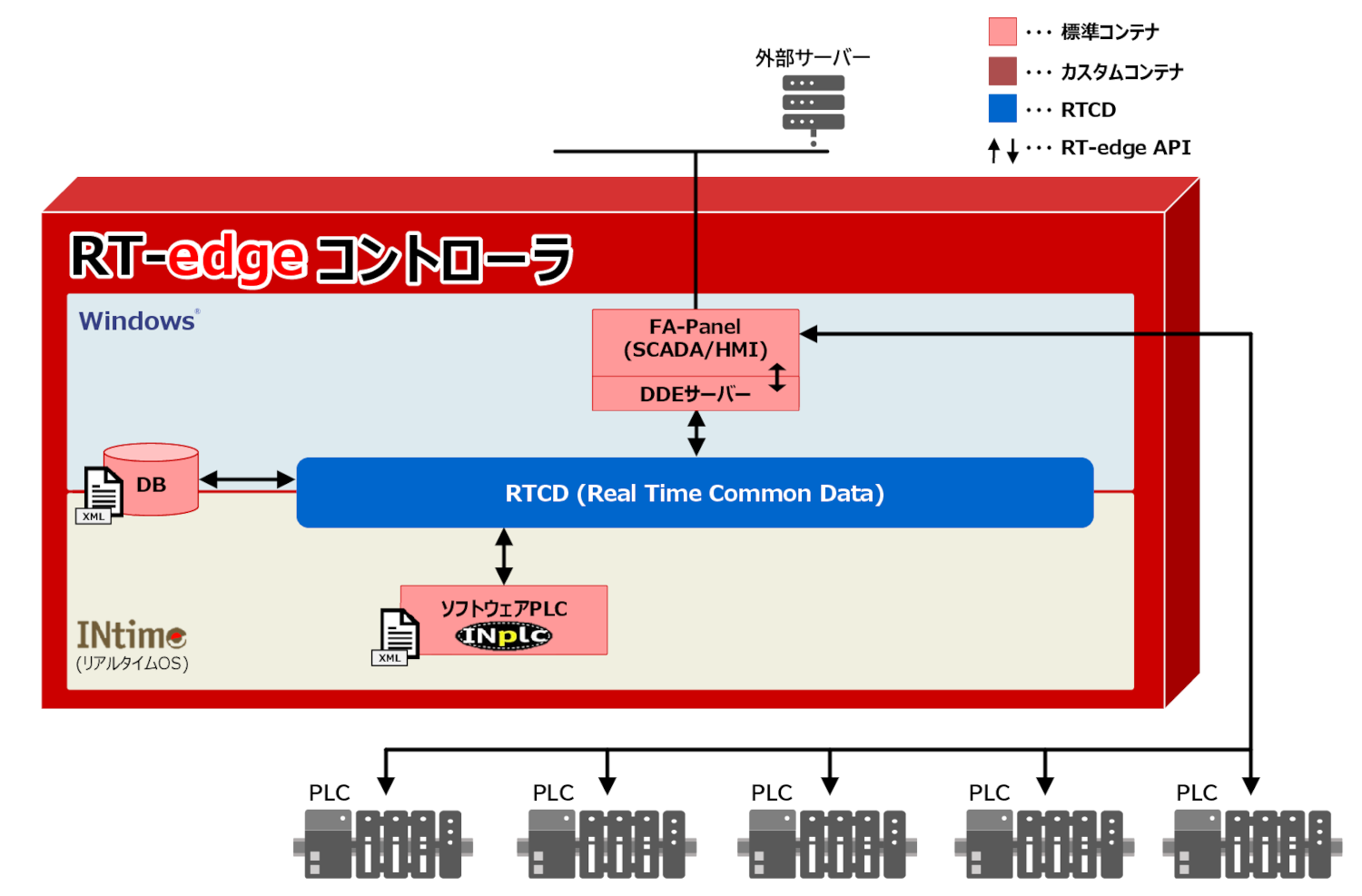 内部構成図