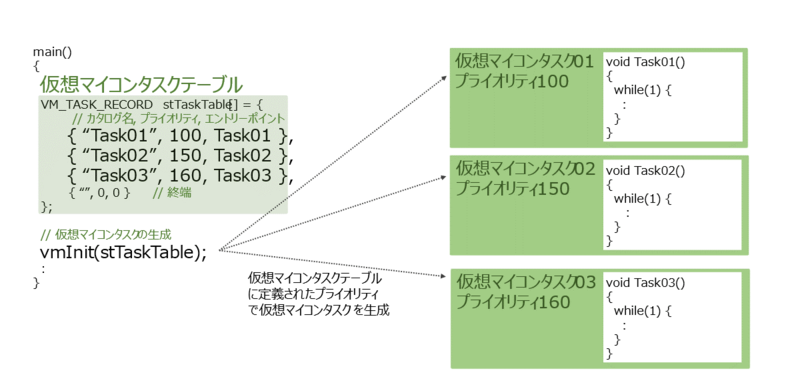 リアルタイムタスク機能