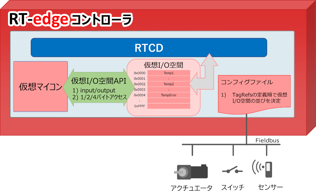 仮想IO空間機能