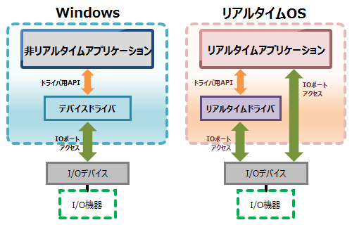 IOポートアクセス