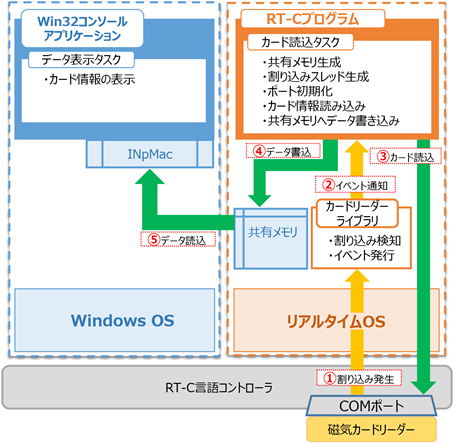 プログラム構成