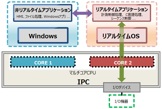 1. Windows PCでリアルタイム制御？ | PCベースコントローラでの