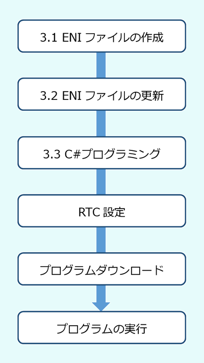 準備～実行までの流れ