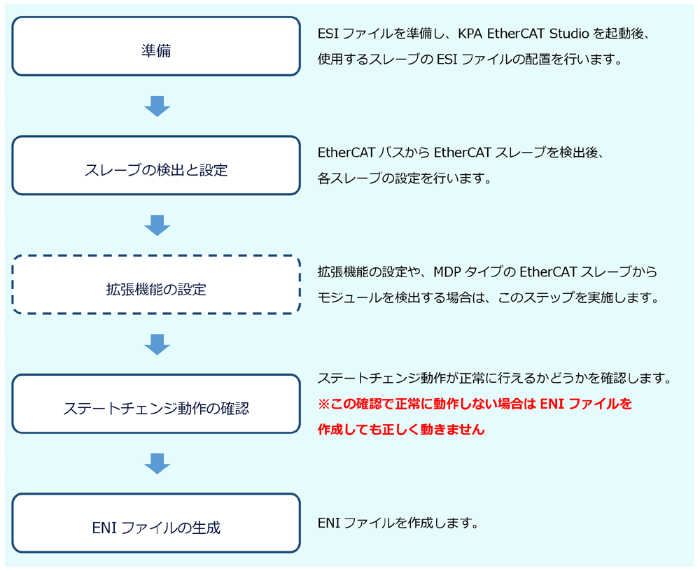 コンフィグレーション