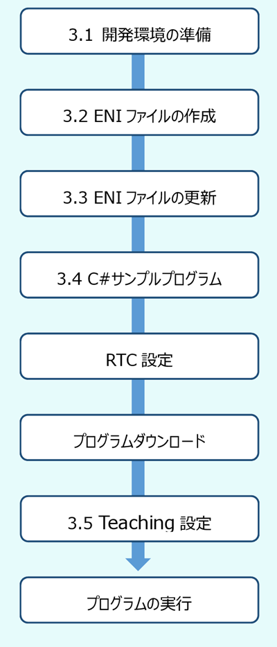 準備～実行までの流れ