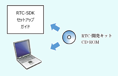 RTC-開発キット インストール