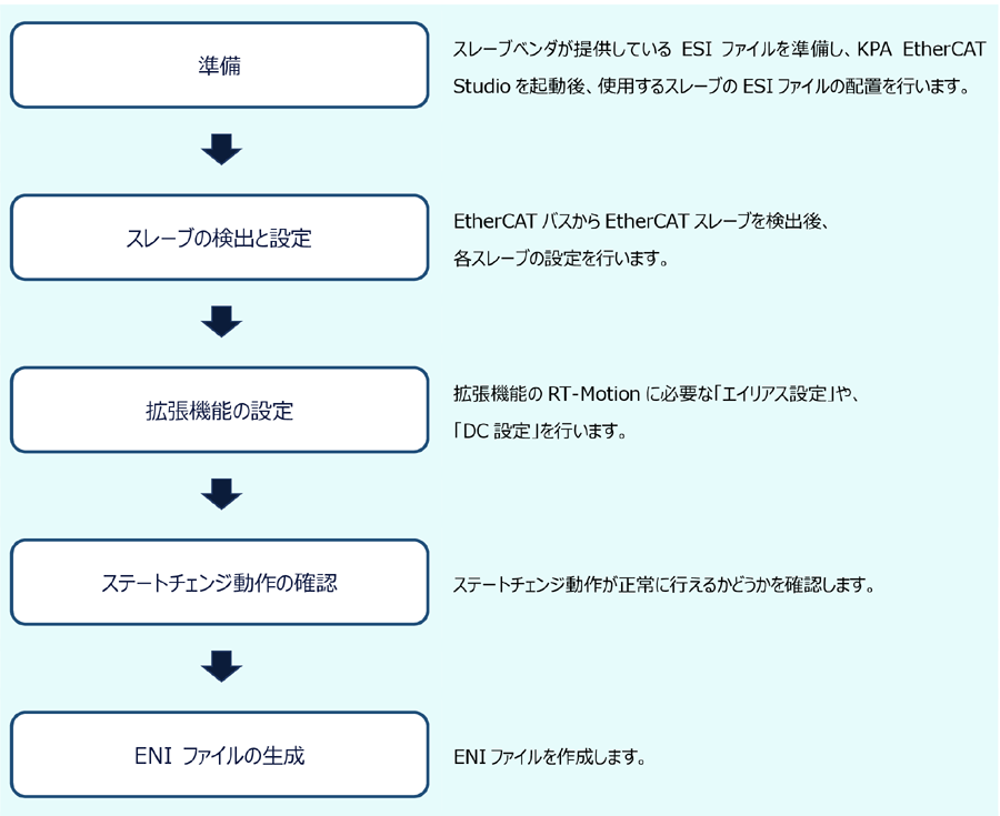 コンフィグレーション