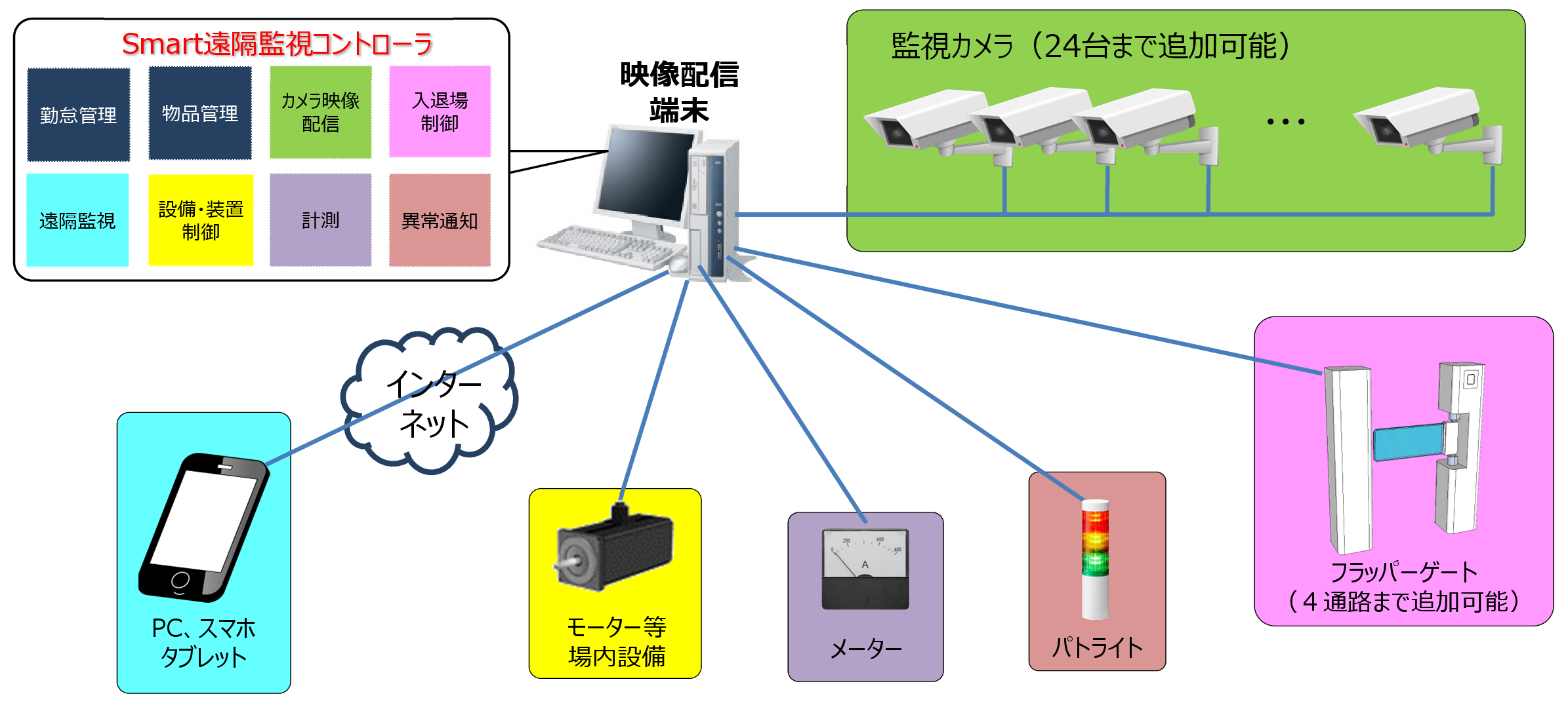 システム構成図