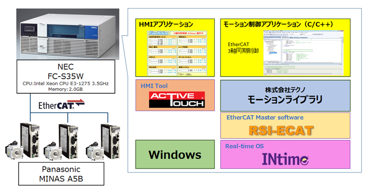 INtime/EtherCAT 多軸同期制御デモ