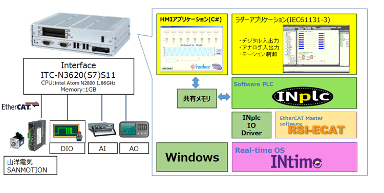 INplc デジタルI/O アナログI/O モーション制御デモ