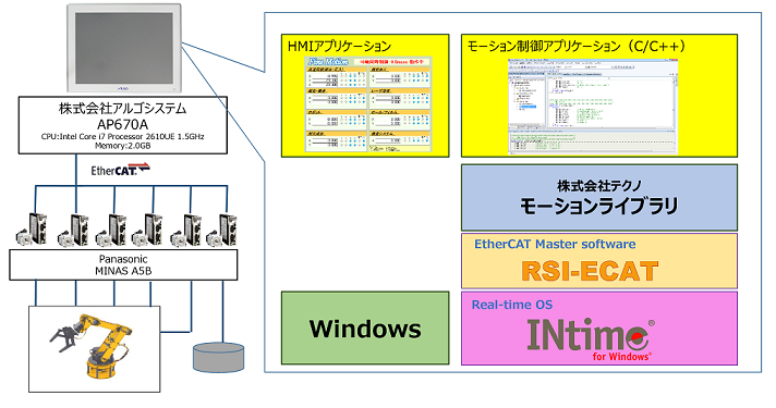 INtime EtherCAT モーション5軸 ロボットアームデモ