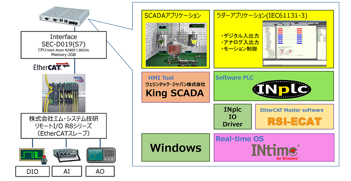 RT-SCADAデモ