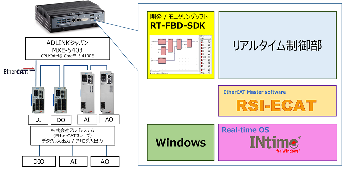 RT-FBD デモ