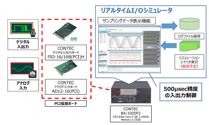 RT-IOSIM デモ