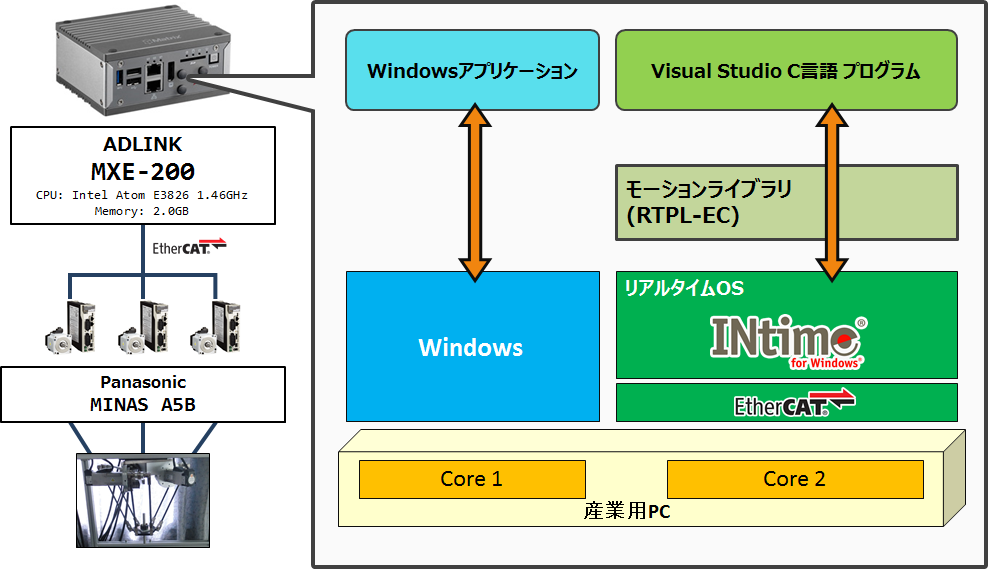 トレーサブルコントローラ(INtime®) EtherCAT® 天吊りパラメカデモ